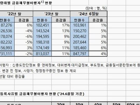 경기침체에 노년층 신용불량자 18만명…6개월새 1만명↑