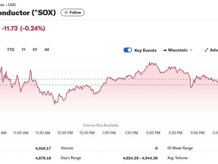 엔비디아 2% 상승에도 반도체지수 0.24% 하락(종합)