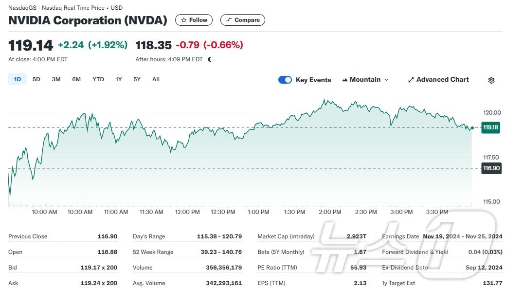 엔비디아 일일 주가추이 - 야후 파이낸스 갈무리