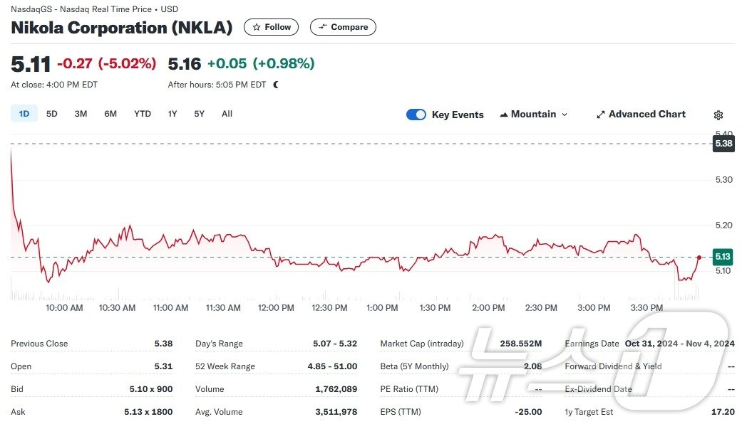 본문 이미지 - 니콜라 일일 주가추이 - 야후 파이낸스 갈무리