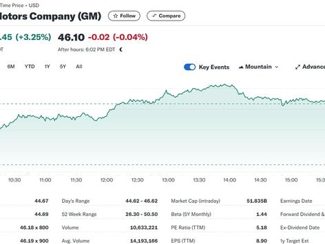 GM 현대차와 제휴, 주가 3.25%↑ 현대차 GM과 어깨 나란히