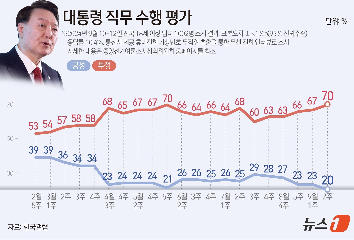 (서울=뉴스1) 양혜림 디자이너 = 한국갤럽이 지난 10~12일 전국 만 18세 이상 1002명을 대상으로 실시한 여론조사 결과에 따르면, 윤석열 대통령 직무수행에 관한 긍정 평가 …