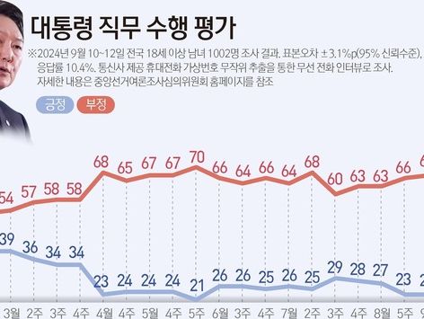 'TK·고령·보수' 이탈 조짐…尹 콘크리트 지지층 '균열' 생기나