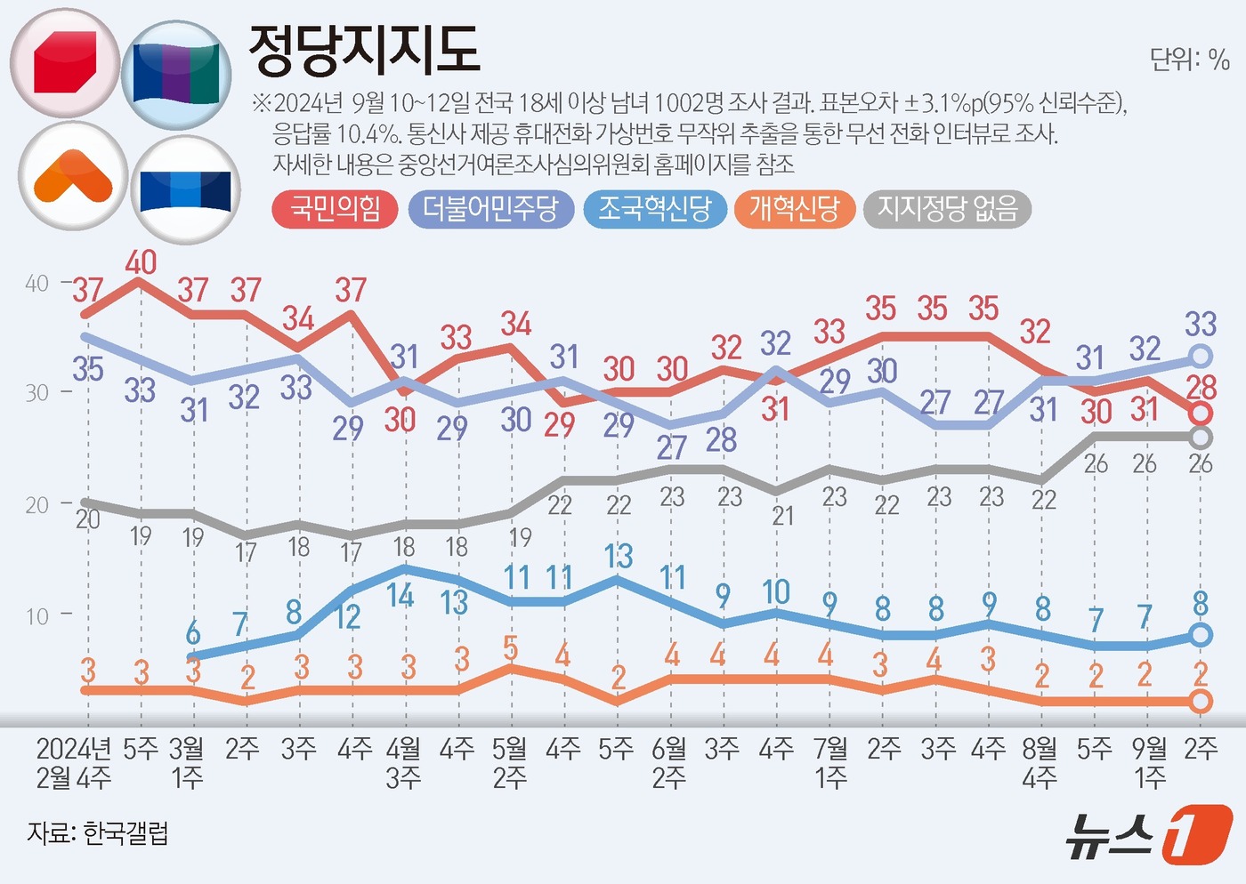 (서울=뉴스1) 김지영 디자이너 = 한국갤럽이 지난 10일부터 12일까지 사흘간 만 18세 이상 남녀 1002명을 대상으로 진행한 정당 지지도 조사 결과, 국민의힘이 28%, 민주 …