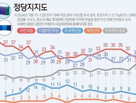 한동훈·이재명 대표 취임 후 당지지율 엇갈렸다…격차 5%p까지