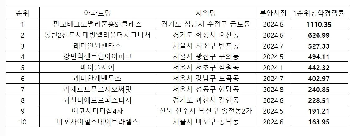 본문 이미지 - 상반기 1순위 청약 경쟁률 10위 아파트(직방 제공).