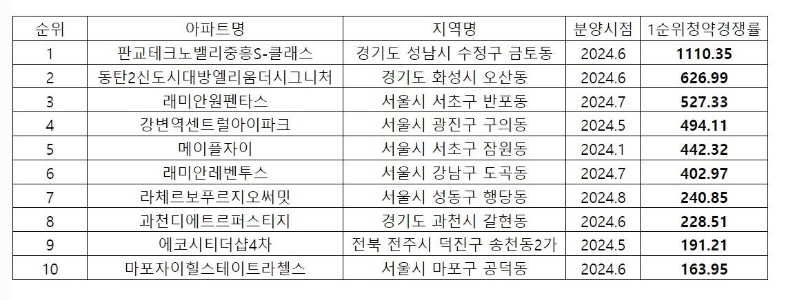 상반기 1순위 청약 경쟁률 10위 아파트&#40;직방 제공&#41;.