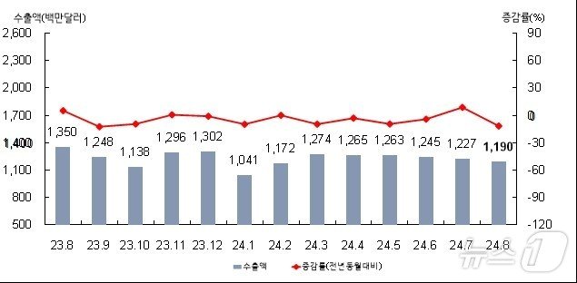 본문 이미지 - 월별 수출액 및 증감률&#40;부산본부세관 제공&#41;
