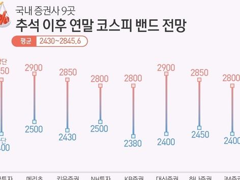 "삼천피? 올해는 못 간다"…9개 증권사 센터장들 전망은[추석 후 증시]⑩