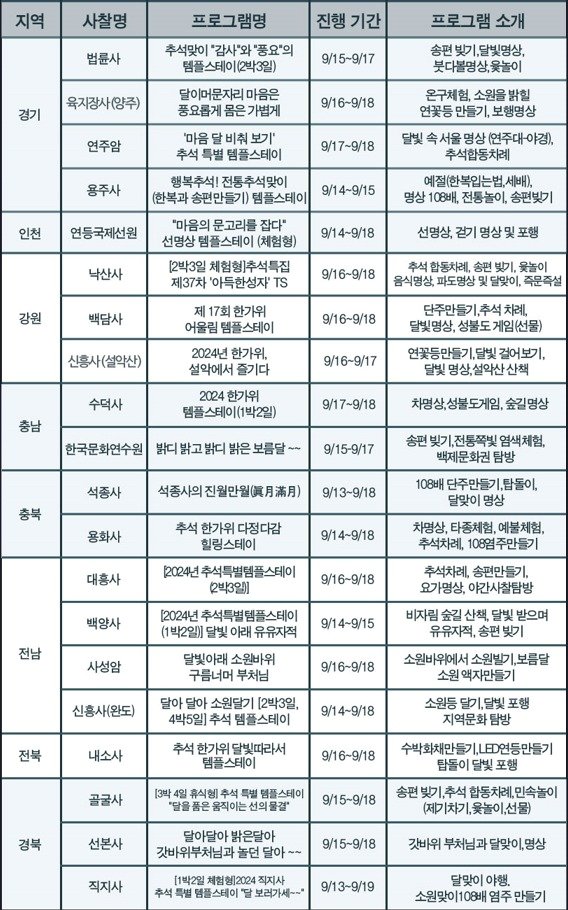 &#39;추석 특별 템플스테이&#39; 프로그램&#40;한국불교문화사업단 제공&#41;