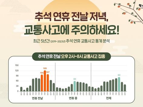 “오후 4~6시 교통사고 조심”…추석 연휴 전날 교통사고 '주의보'