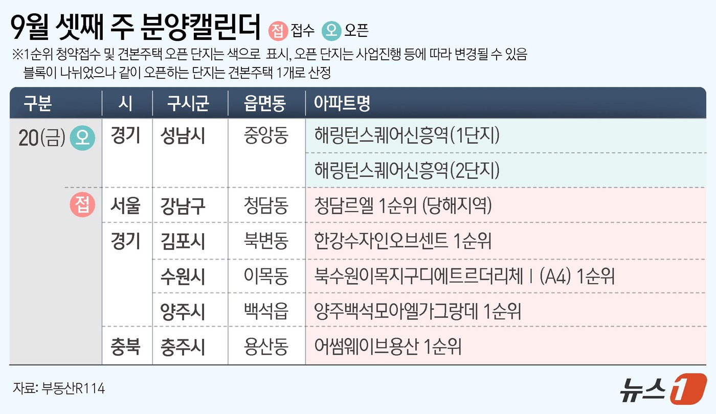 (서울=뉴스1) 김지영 디자이너 = 14일 부동산R114에 따르면 9월 셋째 주에는 전국 5개 단지 총 6106가구(일반분양 4052가구)가 분양을 시작한다. 경기 김포시 북변동 …