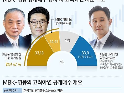 고려아연 대표 "영풍·MBK 공개매수 반대…약탈적 M&A 판단"