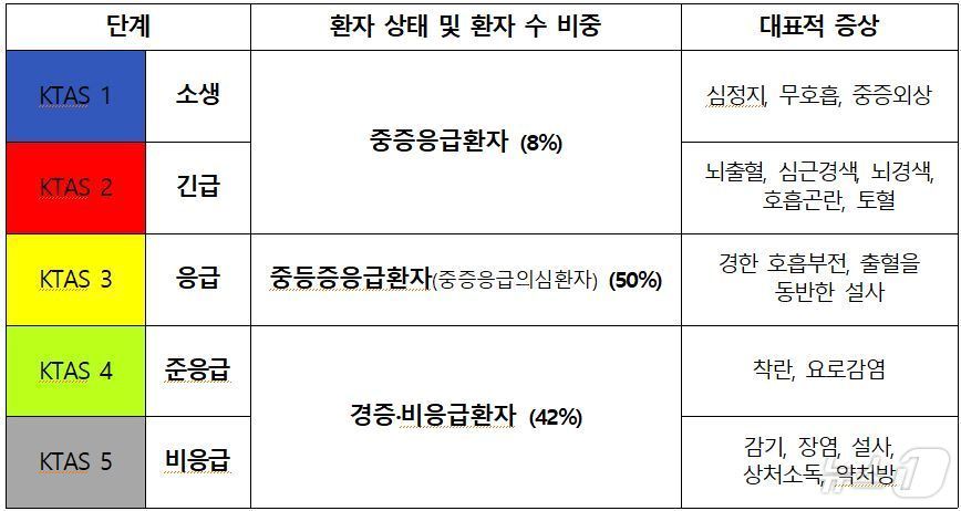 한국 응급환자 중증도 분류 기준&#40;KTAS&#41;.&#40;보건복지부 제공&#41;