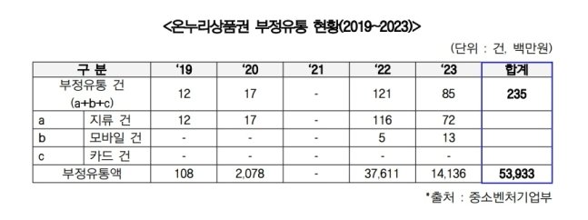 온누리상품권 부정유통 현황.&#40;오세희 더불어민주당 의원실 제공&#41;