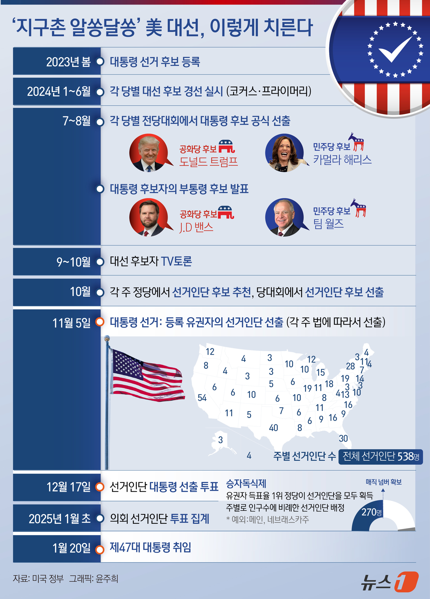 (서울=뉴스1) 윤주희 디자이너 = 50여 일 앞으로 다가온 미국 대통령 선거의 판세가 여전히 안갯속에 가려진 모습이다. 지난 10일(이하 현지시간) 지금의 초박빙 대선 구도를 깰 …