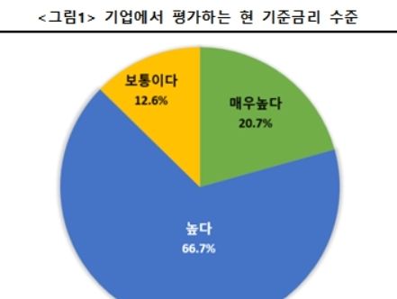 대구 기업 87% "현재 기준금리 높다"…투자·고용확대 악영향