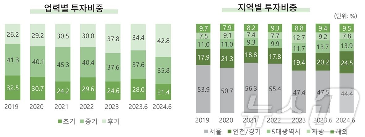 올해 상반기 기준 업력별·지역별 벤처투자 현황&#40;한국벤처캐피탈협회 웹진 갈무리&#41;