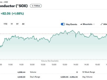 엔비디아 0.03% 하락에도 반도체지수 1.68% 상승(상보)