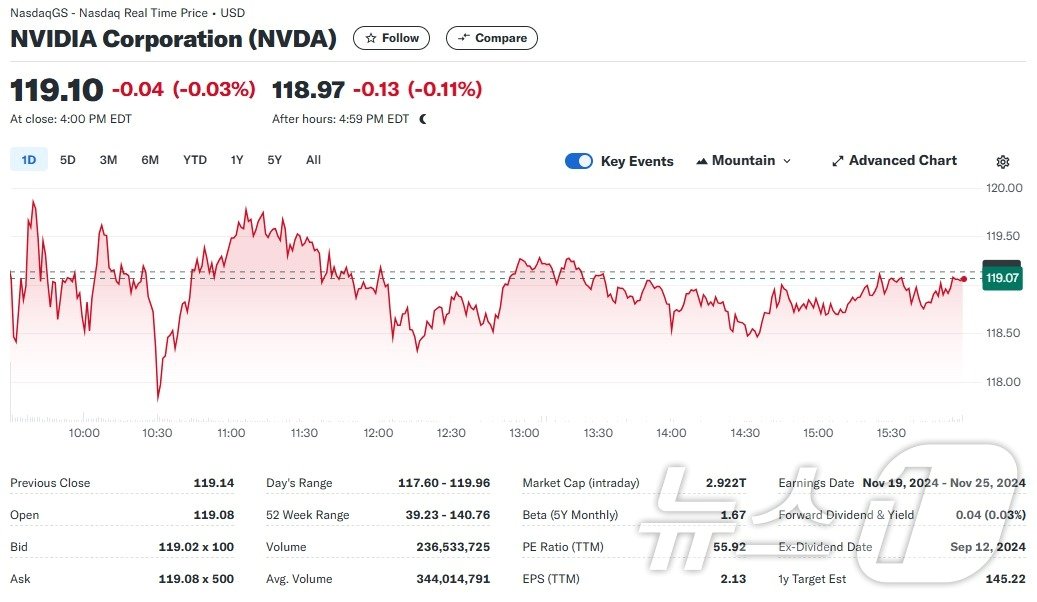 엔비디아 일일 주가추이 - 야후 파이낸스 갈무리