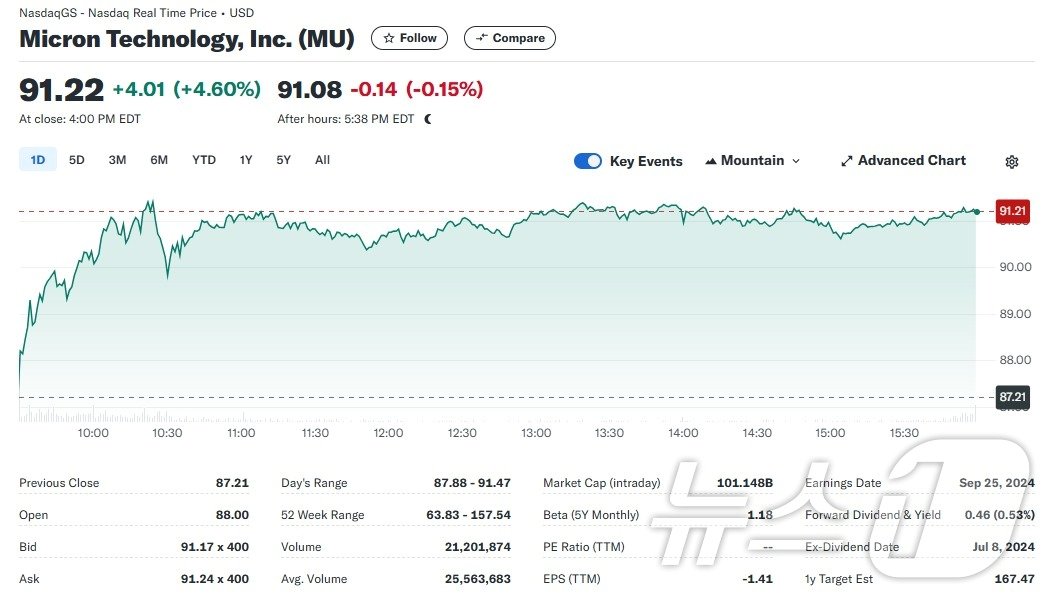 마이크론 일일 주가추이 - 야후 파이낸스 갈무리