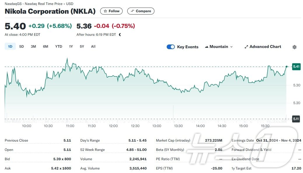 니콜라 일일 주가추이 - 야후 파이낸스 갈무리