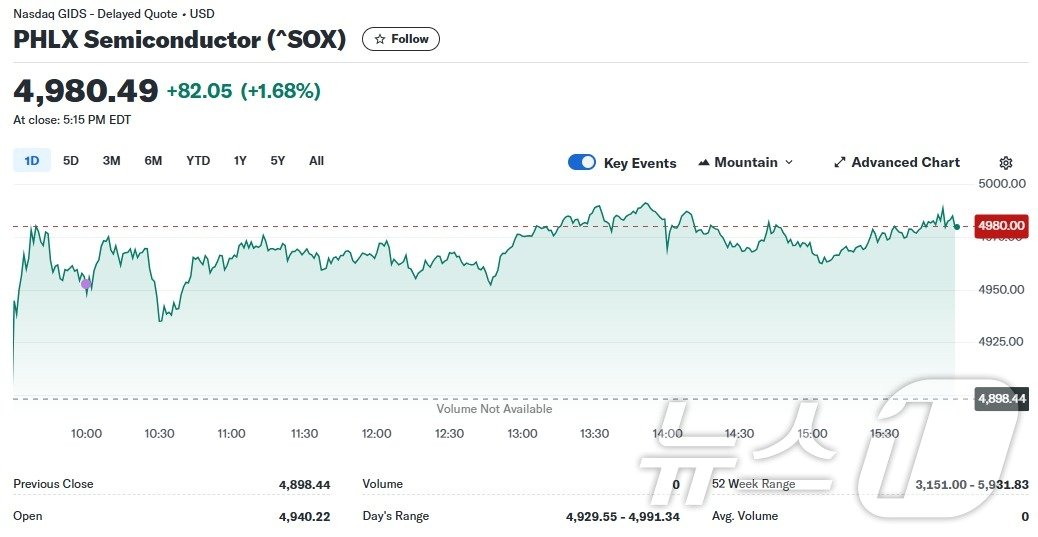 본문 이미지 - 필라델피아반도체지수 일일 추이 - 야후 파이낸스 갈무리