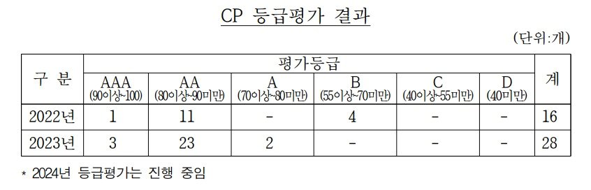 CP등급평가 결과. &#40;강준현의원실 제공&#41;