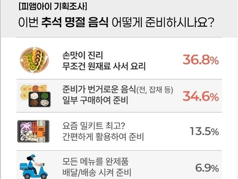 추석 음식 준비 5명 중 1명 '밀키트·배달'…"음식 일부 구매"도 35% 달해