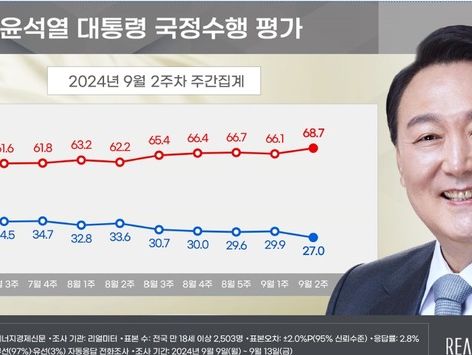 윤 지지율 '27%' 취임 후 최저…"추석 밥상머리 성토장 우려"[리얼미터]