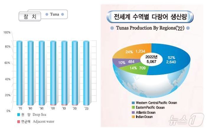 참치 공급량 추이와 수역별 생산량&#40;자료출처:원양산업통계연보&#41;