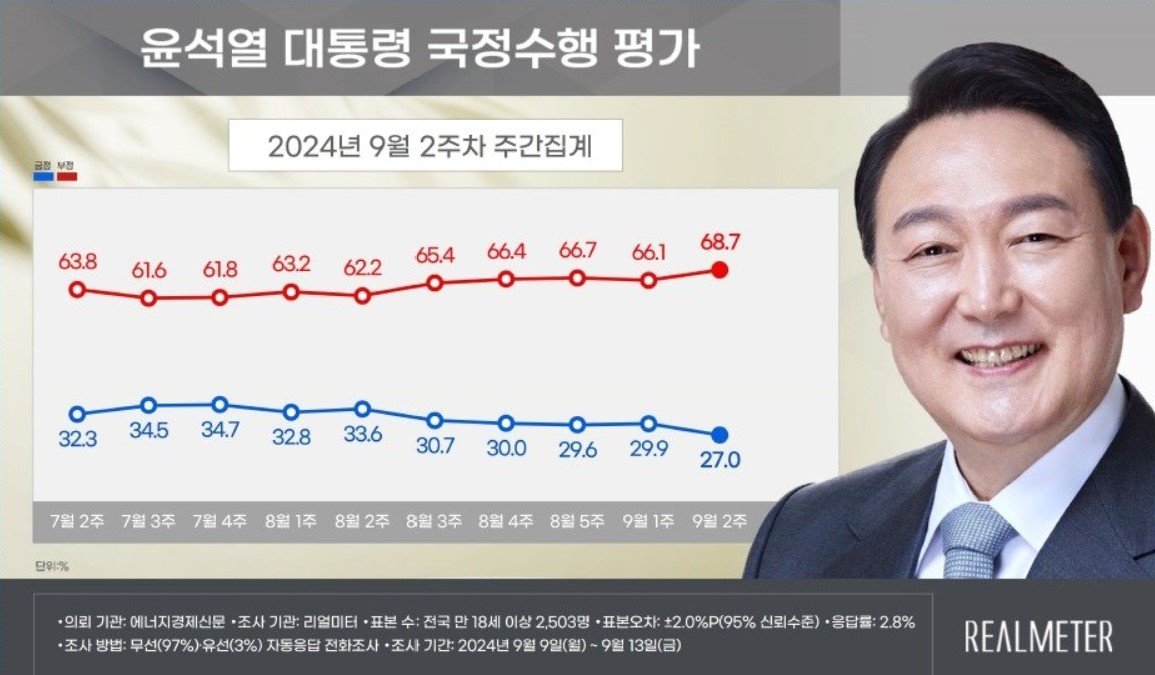 본문 이미지 - 윤석열 대통령 국정수행 평가