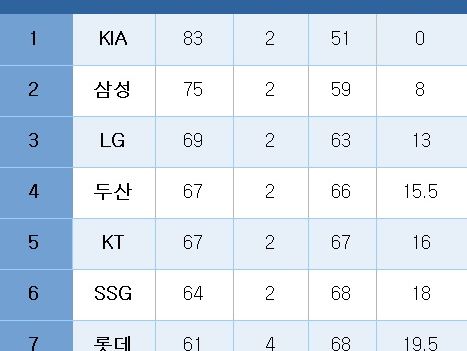 [프로야구] 중간 순위(16일)