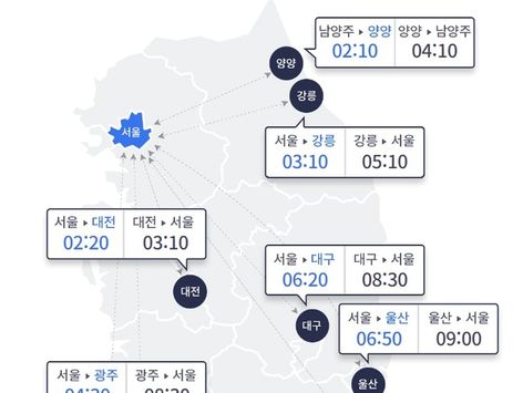 본격적인 귀경, 고속도로 '혼잡'…부산→서울 9시간 30분