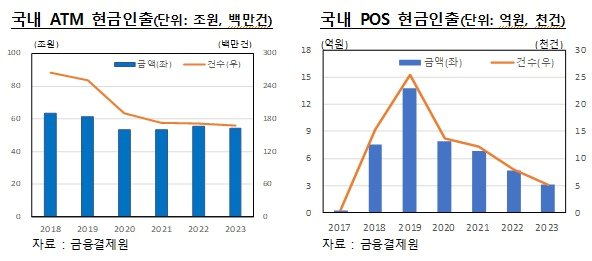 국내 ATM, POS 현금인출 실적. &#40;정태호 의원실 제공&#41;