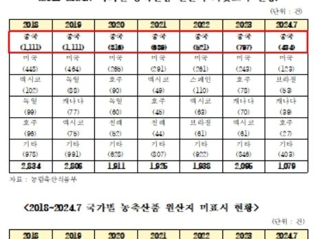 명절 밥상 위협하는 농축산물 원산지 표시 위반 '중국산 최다'