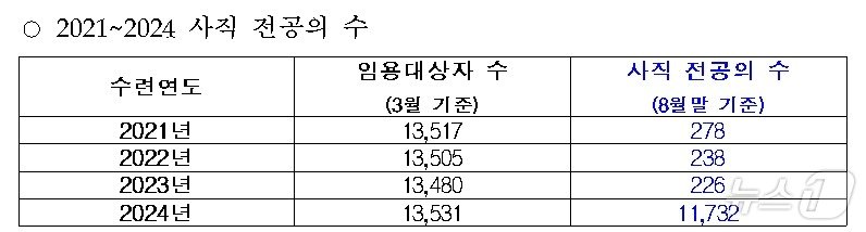 2021~2024 사직 전공의 수&#40;국회 보건복지위원회 소속 김윤 더불어민주당 의원실 제공&#41;