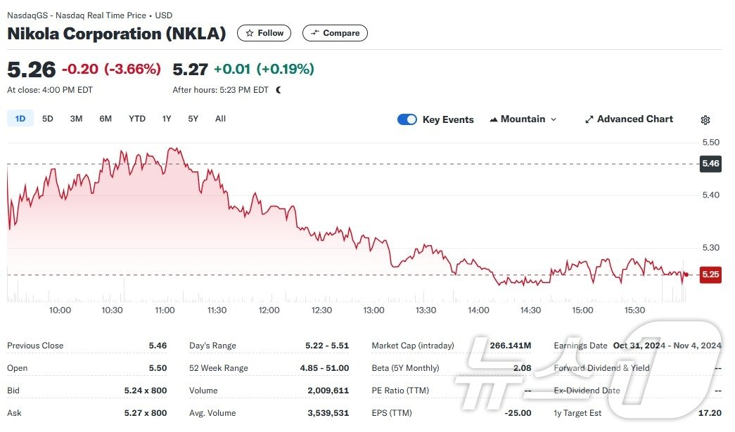 본문 이미지 - 니콜라 일일 주가추이 - 야후 파이낸스 갈무리