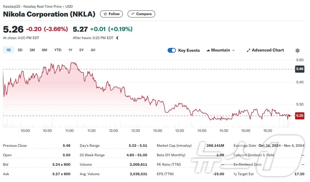 니콜라 일일 주가추이 - 야후 파이낸스 갈무리
