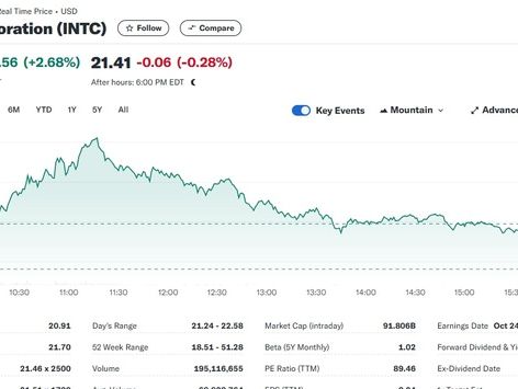 인텔 연일 급등, 전일에는 6.36%-오늘은 2.68%↑