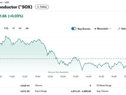 엔비디아 1% 하락에도 반도체지수 0.03% 상승(종합)