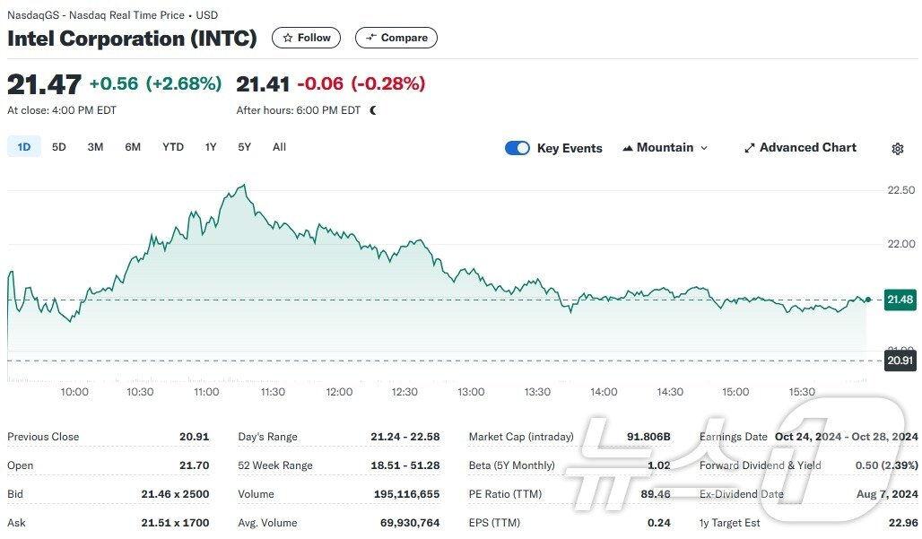 인텔 일일 주가추이 - 야후 파이낸스 갈무리