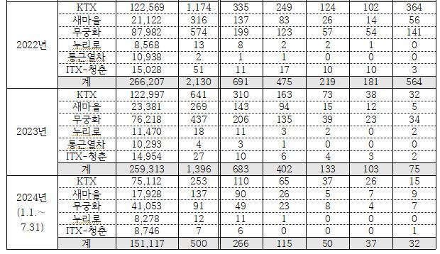 코레일 열차종별, 시간대별 지연 횟수.&#40;서범수 의원실 제공&#41;