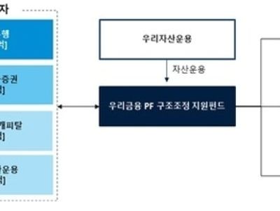 우리금융, 경·공매 사업장 인수에 1000억 규모 PF펀드 투입