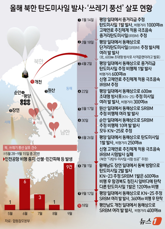 (서울=뉴스1) 김초희 디자이너 = 18일 합동참모본부에 따르면 북한은 이날 오전 동해상으로 단거리탄도미사일(SRBM) 수 발을 발사했다. 미사일은 약 400㎞를 비행한 뒤 일본 …