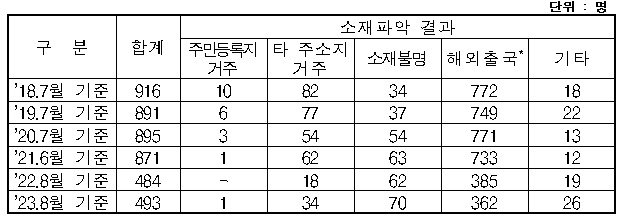 소재불명 북한 이탈주민 통계 &#40;홍기원 의원실 제공&#41;