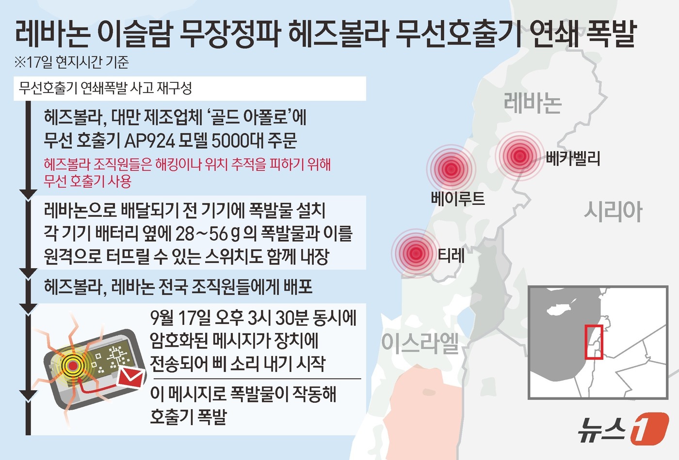 (서울=뉴스1) 김초희 디자이너 = 17일(현지시간) 로이터, AFP 통신 등에 따르면 오후 3시 30분께 이슬람 무장정파 헤즈볼라의 거점인 레바논 베이루트 남부 교외와 동부 베카 …