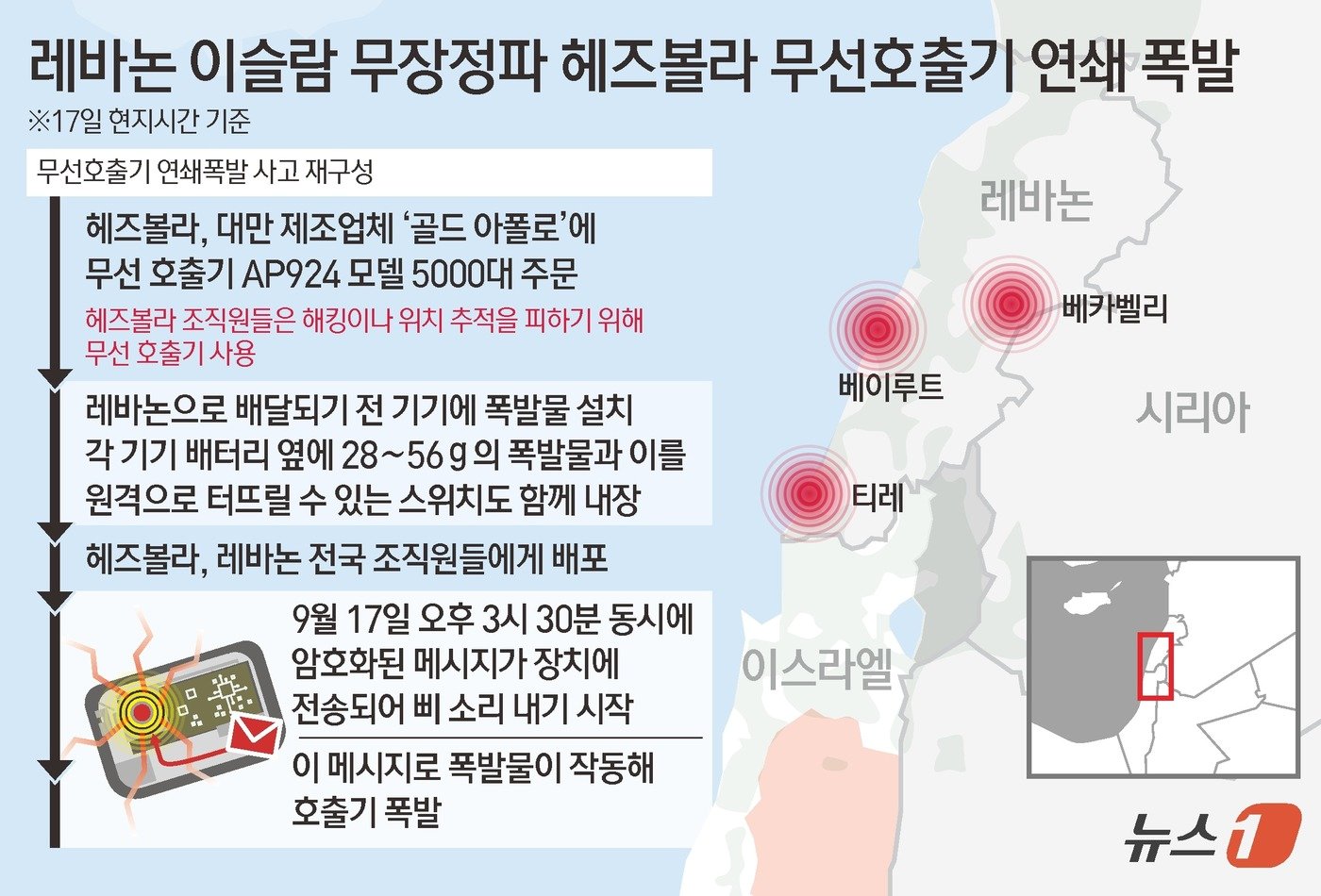 17일&#40;현지시간&#41; 로이터, AFP 통신 등에 따르면 오후 3시 30분께 이슬람 무장정파 헤즈볼라의 거점인 레바논 베이루트 남부 교외와 동부 베카에서 일련의 폭발이 발생했다. 이사고로 3000명에 가까운 사상자가 발생했다. 레바논 외무부는 폭발을 &#34;이스라엘의 사이버 공격＂이라고 불렀지만 어떻게 그런 결론에 도달했는지에 대한 자세한 내용은 제공하지 않았다. 레바논 정보부 장관은 이번 공격이 레바논의 주권에 대한 공격이라고 비난했다. ⓒ News1 김초희 디자이너