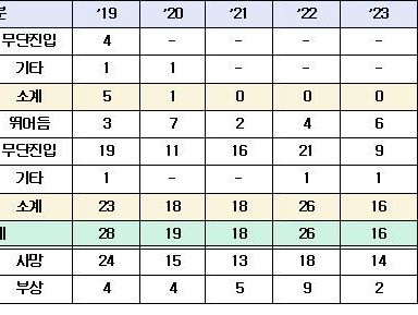 최근 5년 철도 무단진입 사고 121건 발생…"사망자 94명"