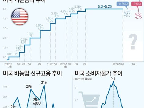 FOMC 4년래 첫 금리인하 유력…점도표, 경제전망, 성명서 변화 주목